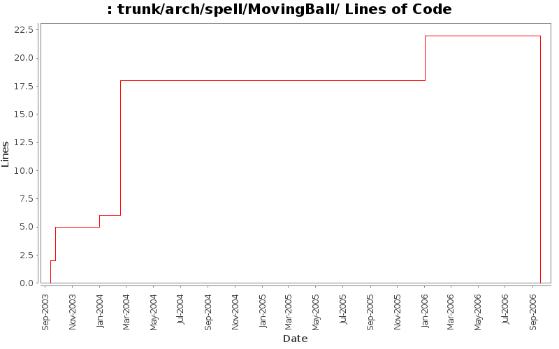 trunk/arch/spell/MovingBall/ Lines of Code