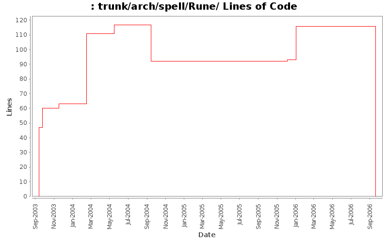 trunk/arch/spell/Rune/ Lines of Code
