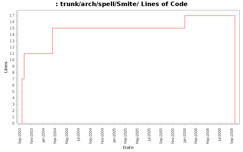 trunk/arch/spell/Smite/ Lines of Code
