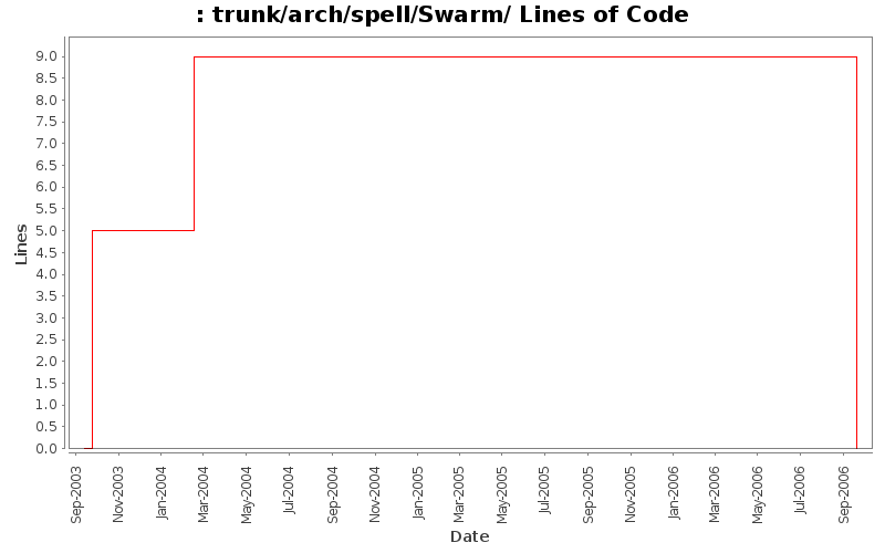 trunk/arch/spell/Swarm/ Lines of Code