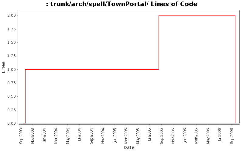 trunk/arch/spell/TownPortal/ Lines of Code