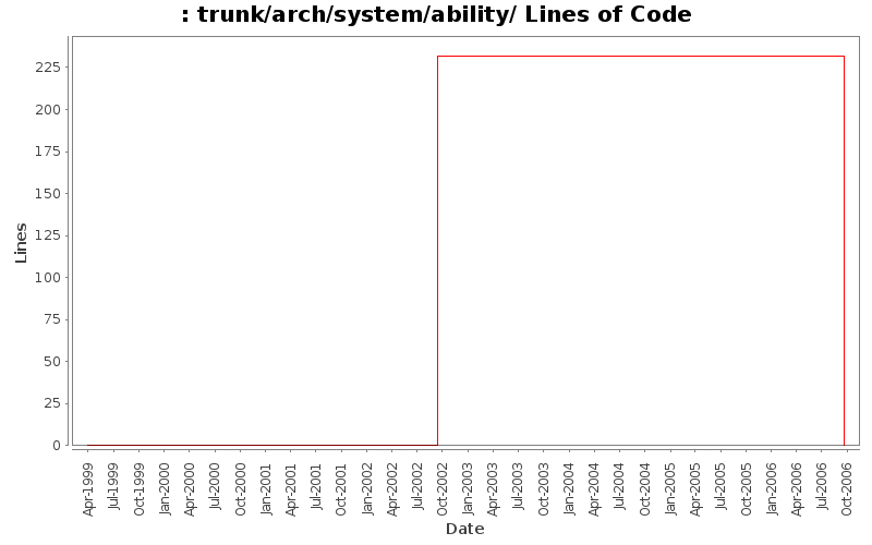 trunk/arch/system/ability/ Lines of Code