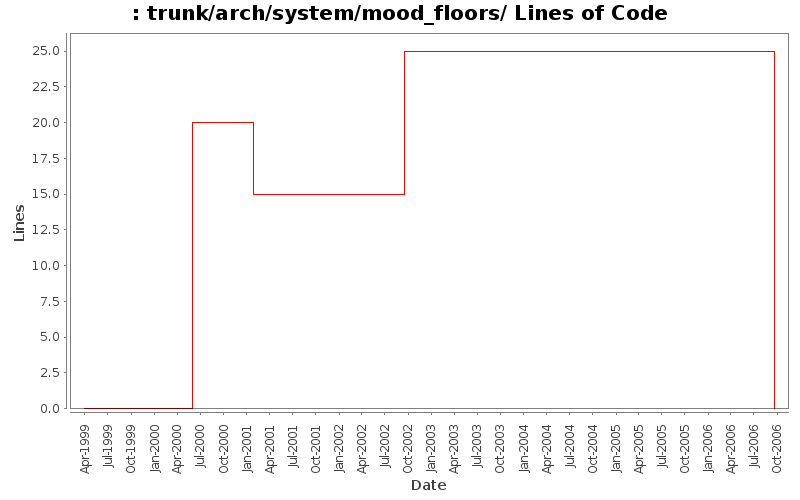 trunk/arch/system/mood_floors/ Lines of Code