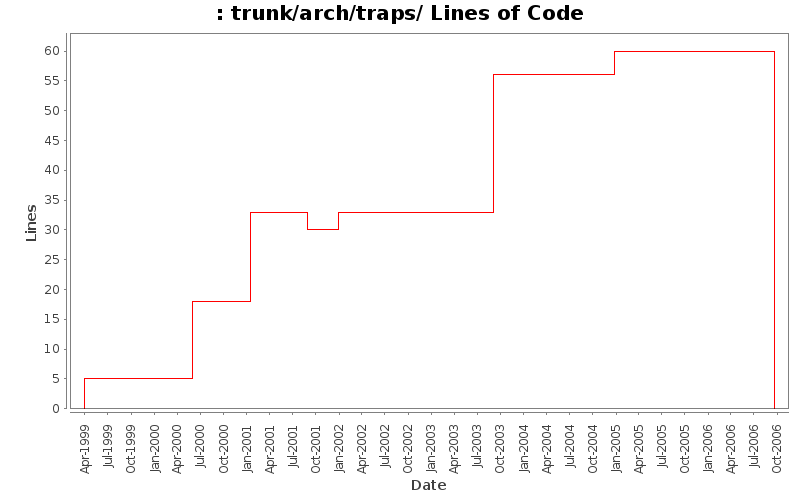 trunk/arch/traps/ Lines of Code