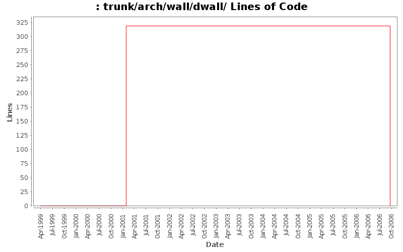 trunk/arch/wall/dwall/ Lines of Code