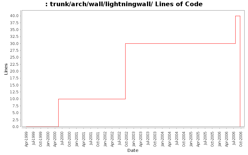 trunk/arch/wall/lightningwall/ Lines of Code