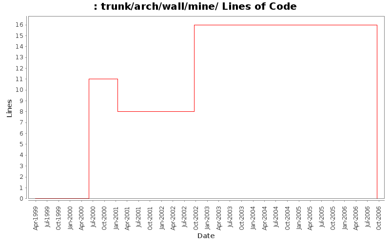 trunk/arch/wall/mine/ Lines of Code
