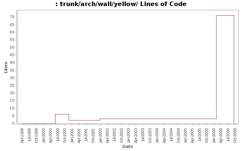 trunk/arch/wall/yellow/ Lines of Code