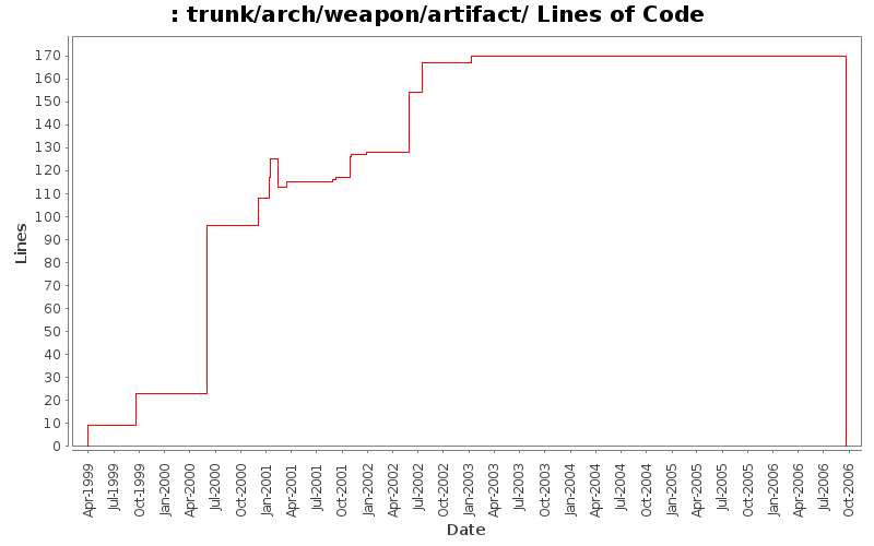 trunk/arch/weapon/artifact/ Lines of Code