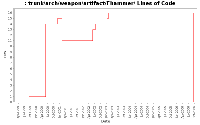 trunk/arch/weapon/artifact/Fhammer/ Lines of Code