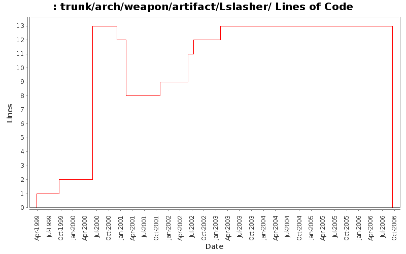 trunk/arch/weapon/artifact/Lslasher/ Lines of Code