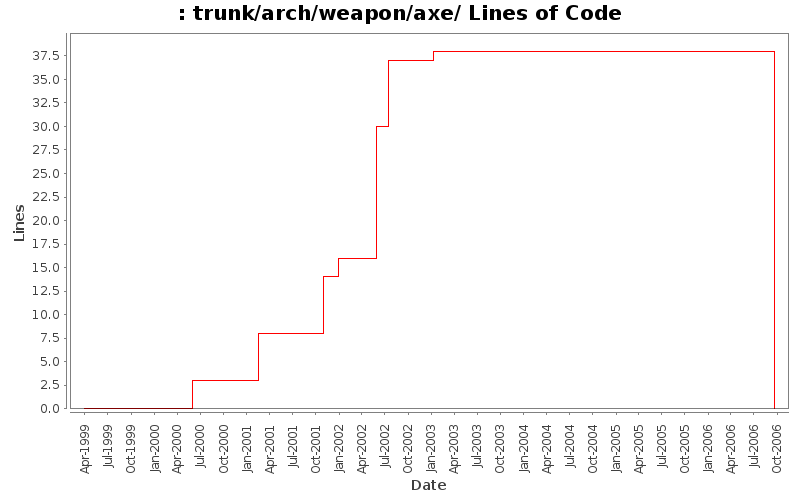 trunk/arch/weapon/axe/ Lines of Code