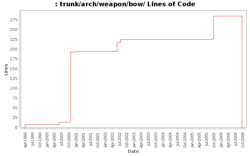 trunk/arch/weapon/bow/ Lines of Code