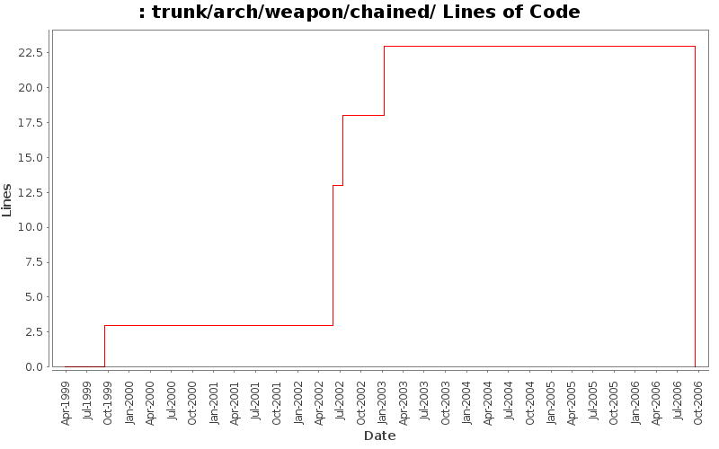 trunk/arch/weapon/chained/ Lines of Code
