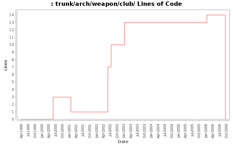 trunk/arch/weapon/club/ Lines of Code