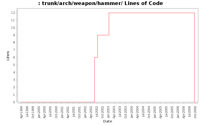 trunk/arch/weapon/hammer/ Lines of Code