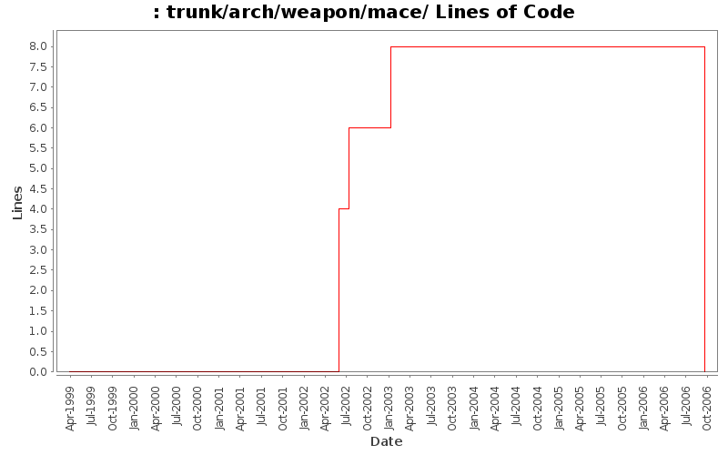 trunk/arch/weapon/mace/ Lines of Code