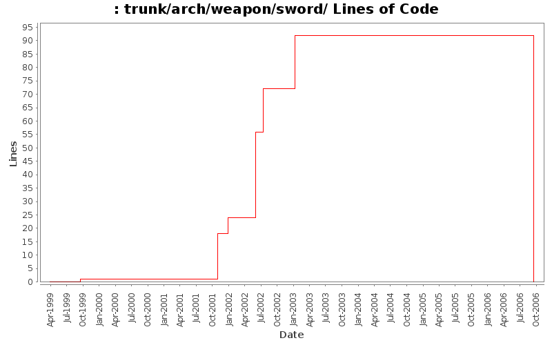 trunk/arch/weapon/sword/ Lines of Code