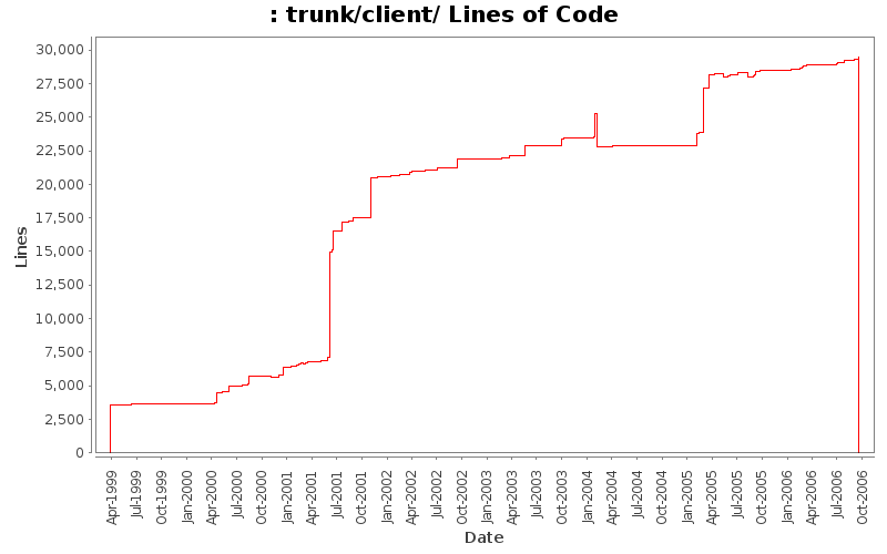 trunk/client/ Lines of Code