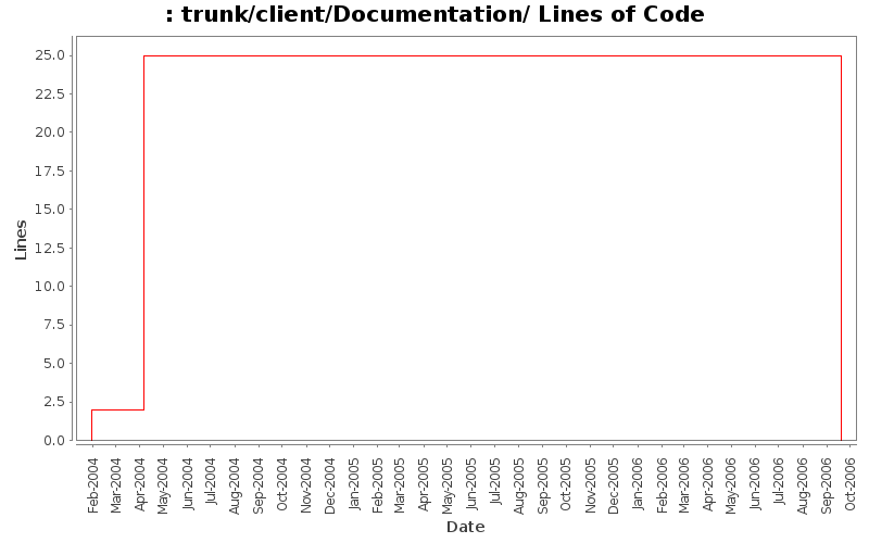 trunk/client/Documentation/ Lines of Code