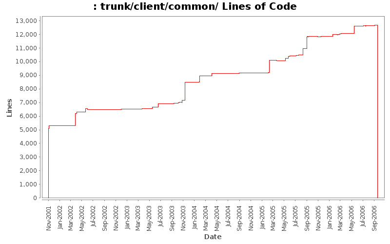 trunk/client/common/ Lines of Code