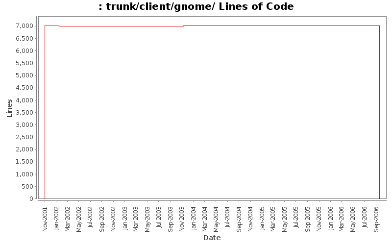 trunk/client/gnome/ Lines of Code
