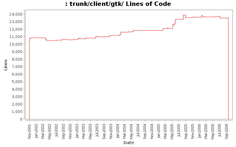 trunk/client/gtk/ Lines of Code