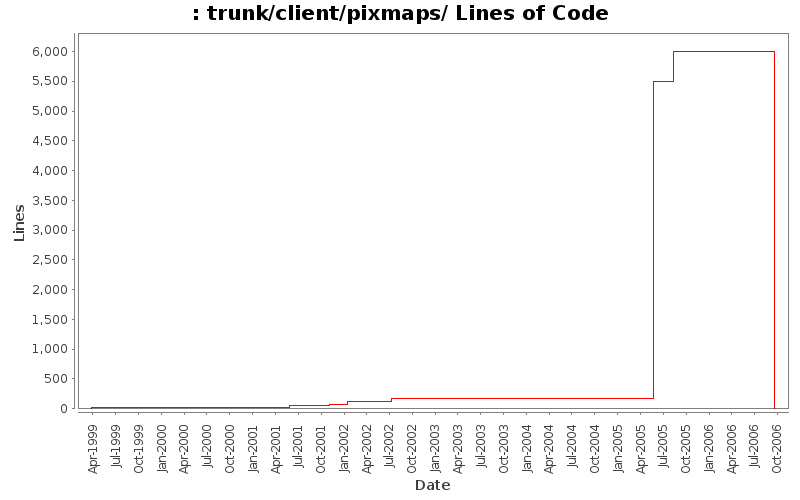 trunk/client/pixmaps/ Lines of Code