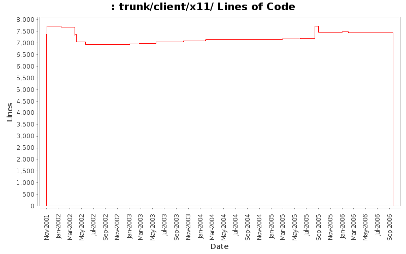 trunk/client/x11/ Lines of Code