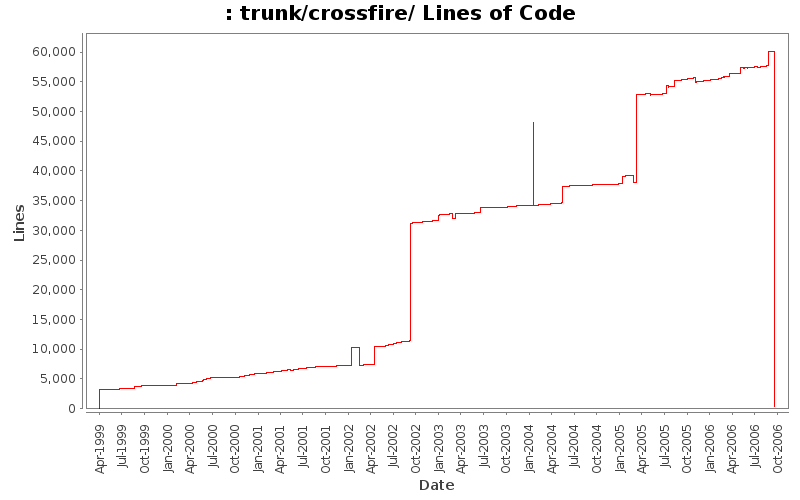 trunk/crossfire/ Lines of Code