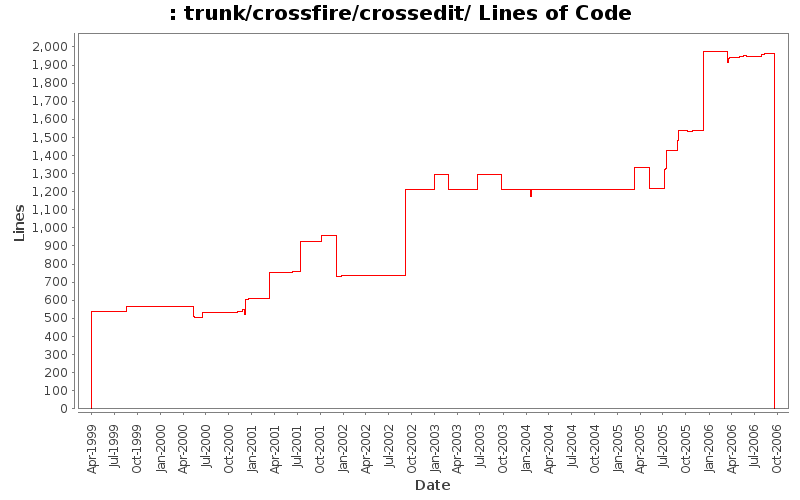 trunk/crossfire/crossedit/ Lines of Code