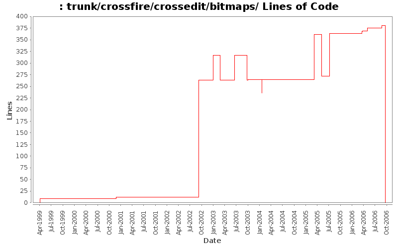 trunk/crossfire/crossedit/bitmaps/ Lines of Code
