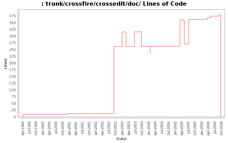 trunk/crossfire/crossedit/doc/ Lines of Code
