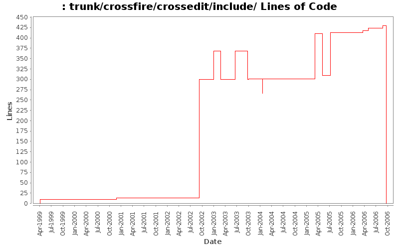 trunk/crossfire/crossedit/include/ Lines of Code