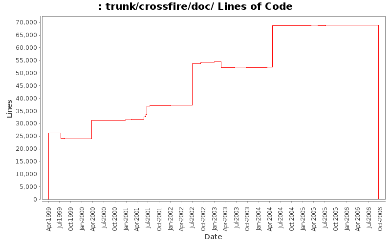 trunk/crossfire/doc/ Lines of Code