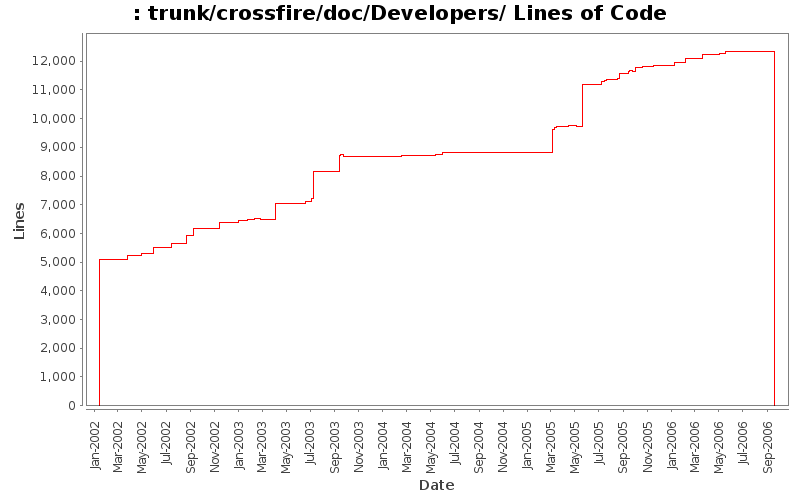 trunk/crossfire/doc/Developers/ Lines of Code