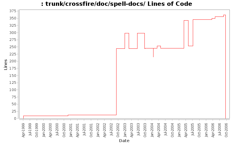 trunk/crossfire/doc/spell-docs/ Lines of Code