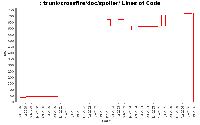 trunk/crossfire/doc/spoiler/ Lines of Code