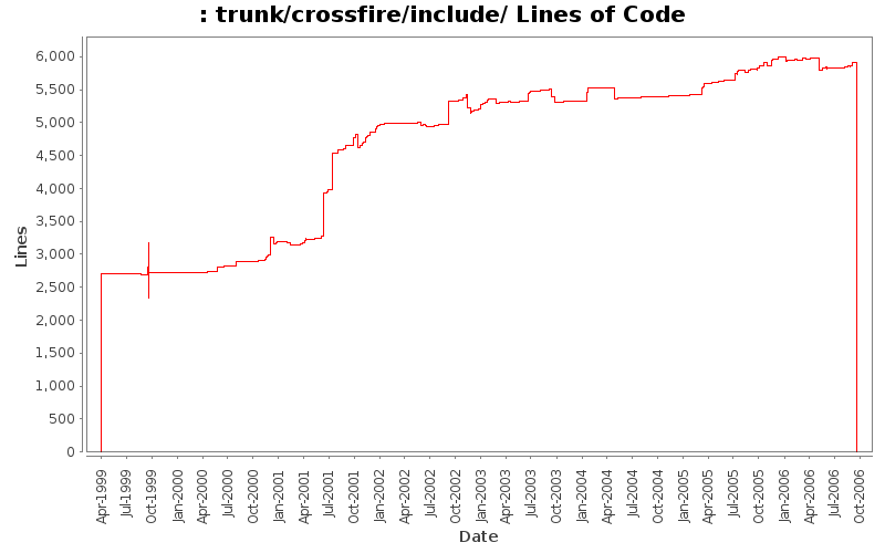 trunk/crossfire/include/ Lines of Code