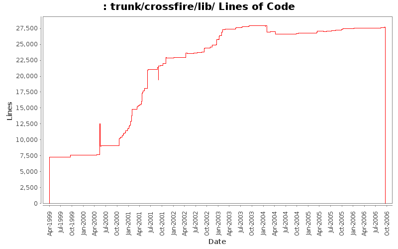 trunk/crossfire/lib/ Lines of Code
