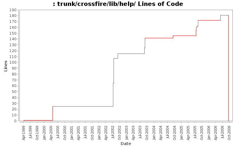 trunk/crossfire/lib/help/ Lines of Code