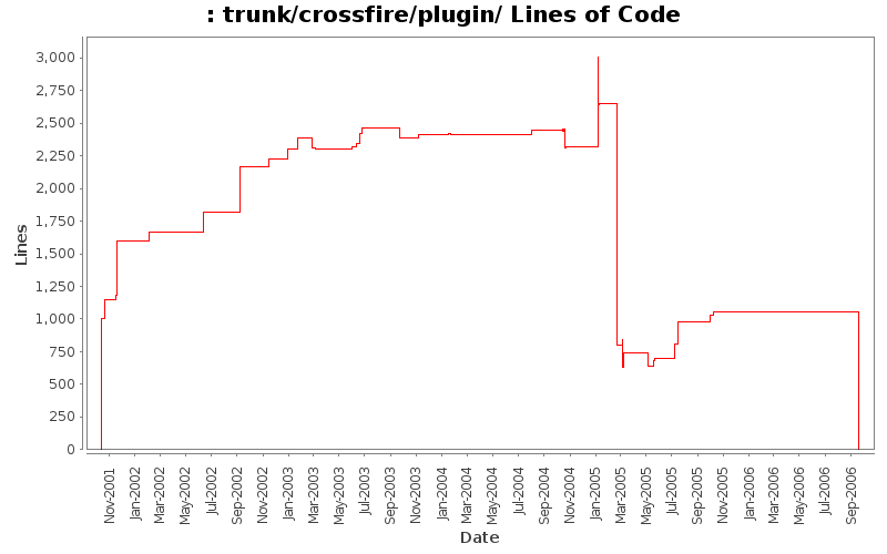 trunk/crossfire/plugin/ Lines of Code