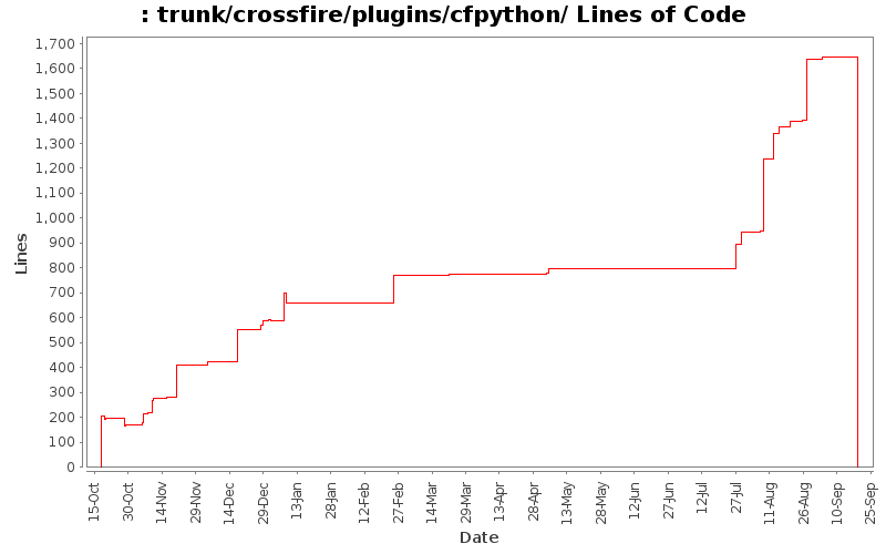 trunk/crossfire/plugins/cfpython/ Lines of Code