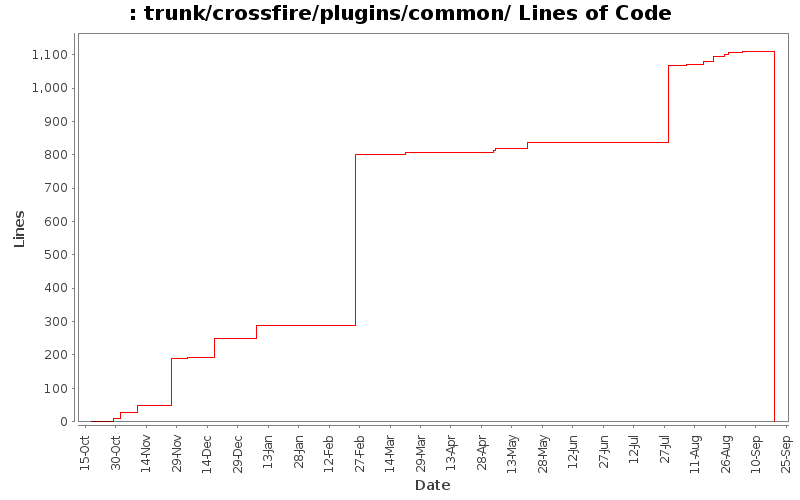 trunk/crossfire/plugins/common/ Lines of Code