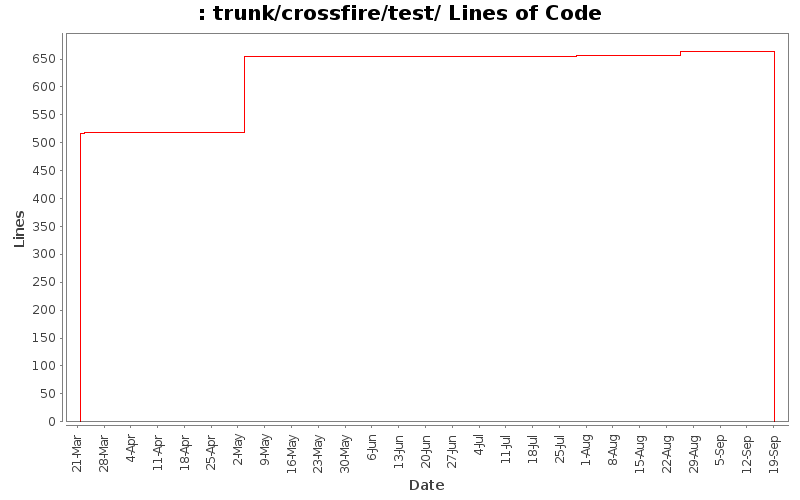 trunk/crossfire/test/ Lines of Code
