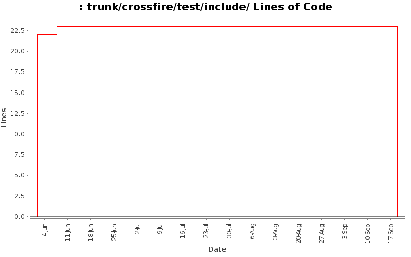 trunk/crossfire/test/include/ Lines of Code