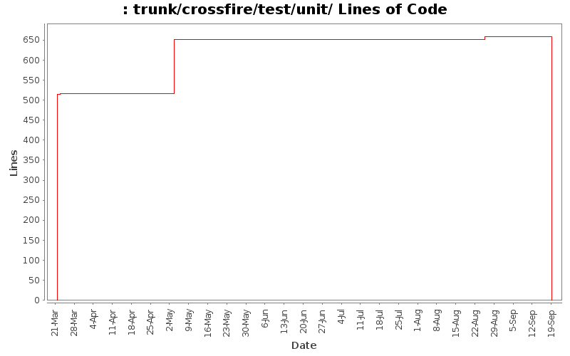 trunk/crossfire/test/unit/ Lines of Code