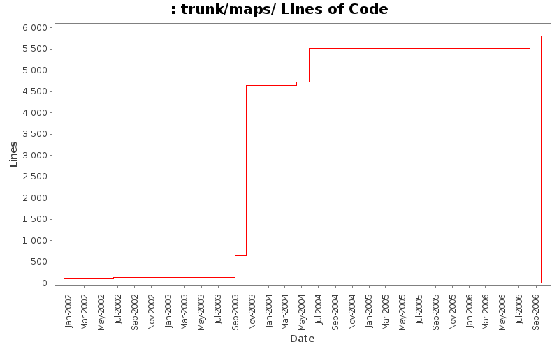 trunk/maps/ Lines of Code