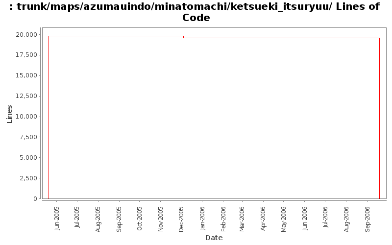 trunk/maps/azumauindo/minatomachi/ketsueki_itsuryuu/ Lines of Code