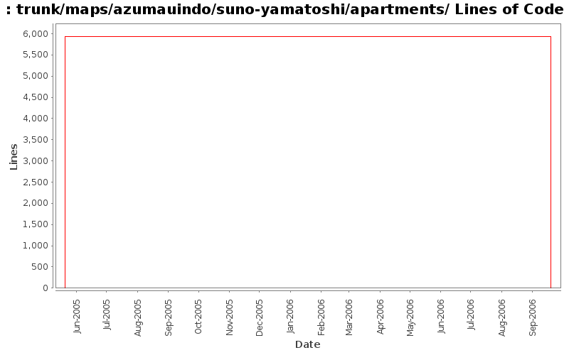 trunk/maps/azumauindo/suno-yamatoshi/apartments/ Lines of Code